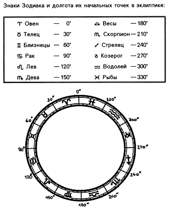 Рис.2 – Градусные значения круга гороскопа