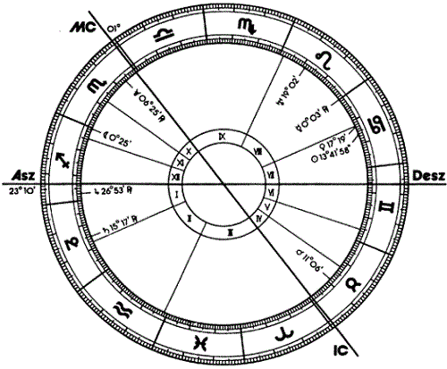 Формуляр гороскопа