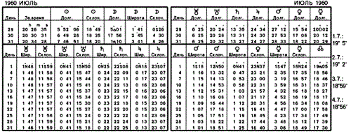 Рис.2 – Таблица положений восходящего узла Луны для гороскопов