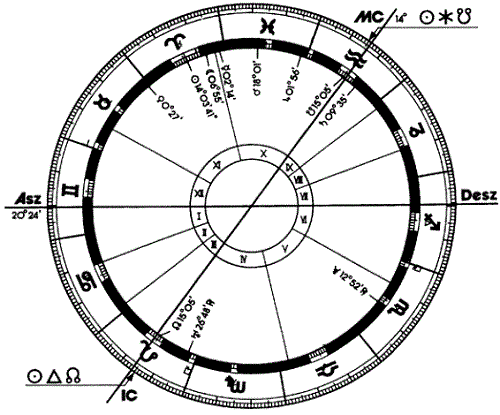 Рис.3 - Образец внесения узлов Луны в формуляр гороскопов