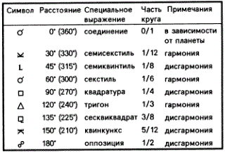 Список аспектов для гороскопов