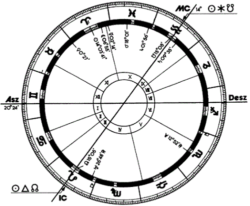 Что покрывает аспект на шаблоне гороскопа