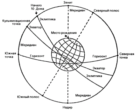 Астрономические основы гороскопа