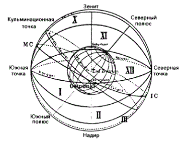 Астрологические дома в гороскопе