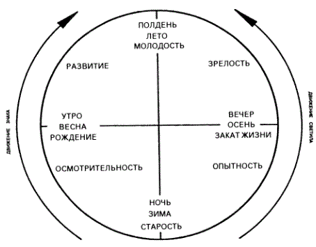 Рис. 1 - 4 угла гороскопа и периоды жизни