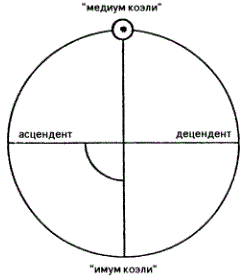 Рис.4 - позиции четырех углов, которые составляют основу Вашего гороскопа