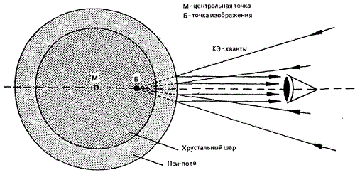 Рис. 1 – Ход лучей космической энергии при ясновидении посредством хрустального шара